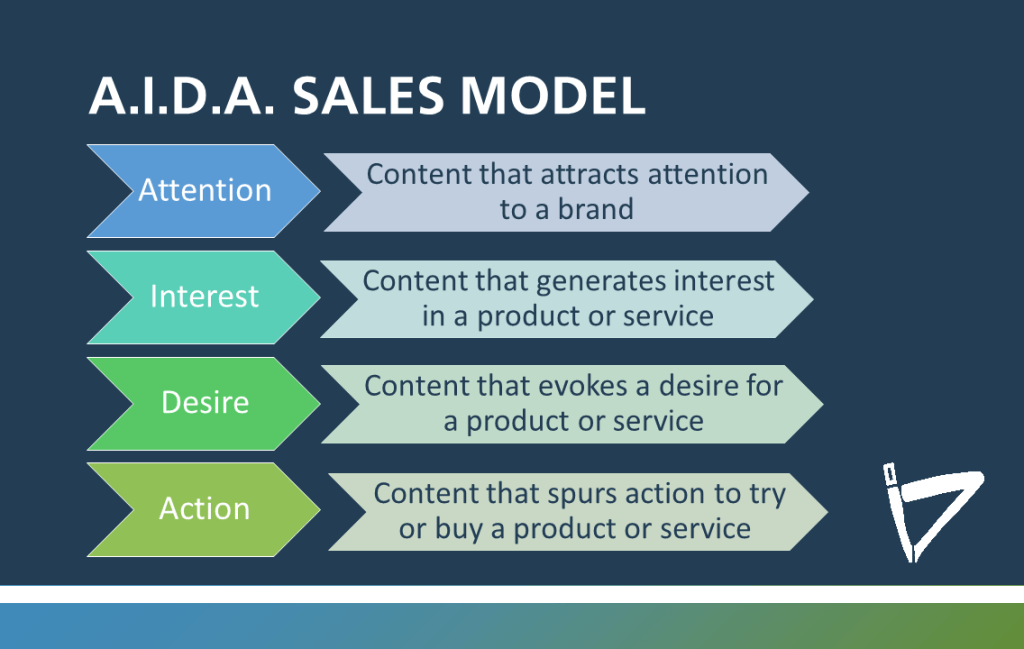 
Attention: Content that attracts attention to a brand 
Interest: Content that generates interest in a product or service 
Desire: Content that evokes a desire for a product or service 
Action: Content that spurs action to try or buy a product or service  
